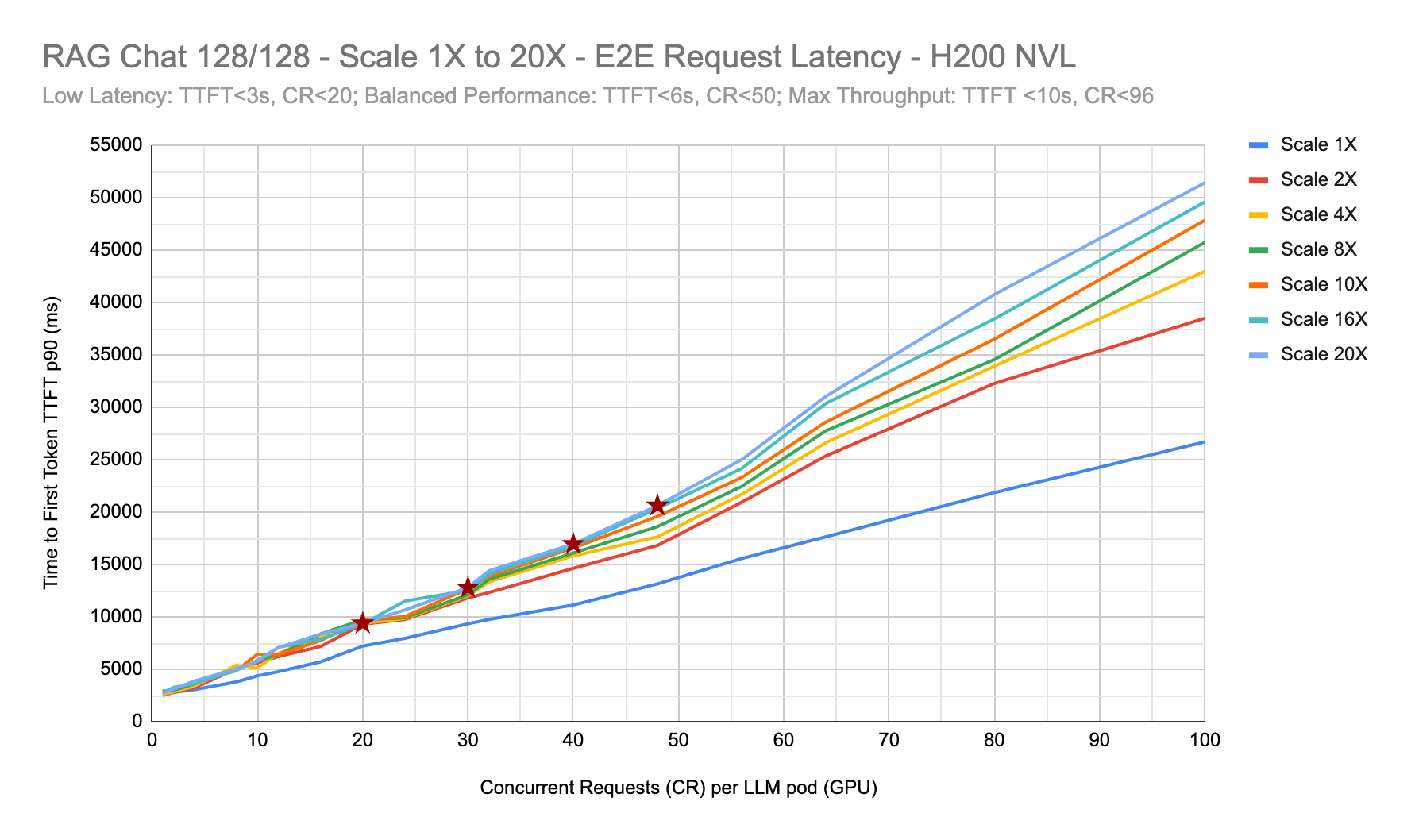 Chart showing E2E Request Latency for RAG Chat from Scale 1X to 20X on H200 NVL showing stable behavior up to CR=60