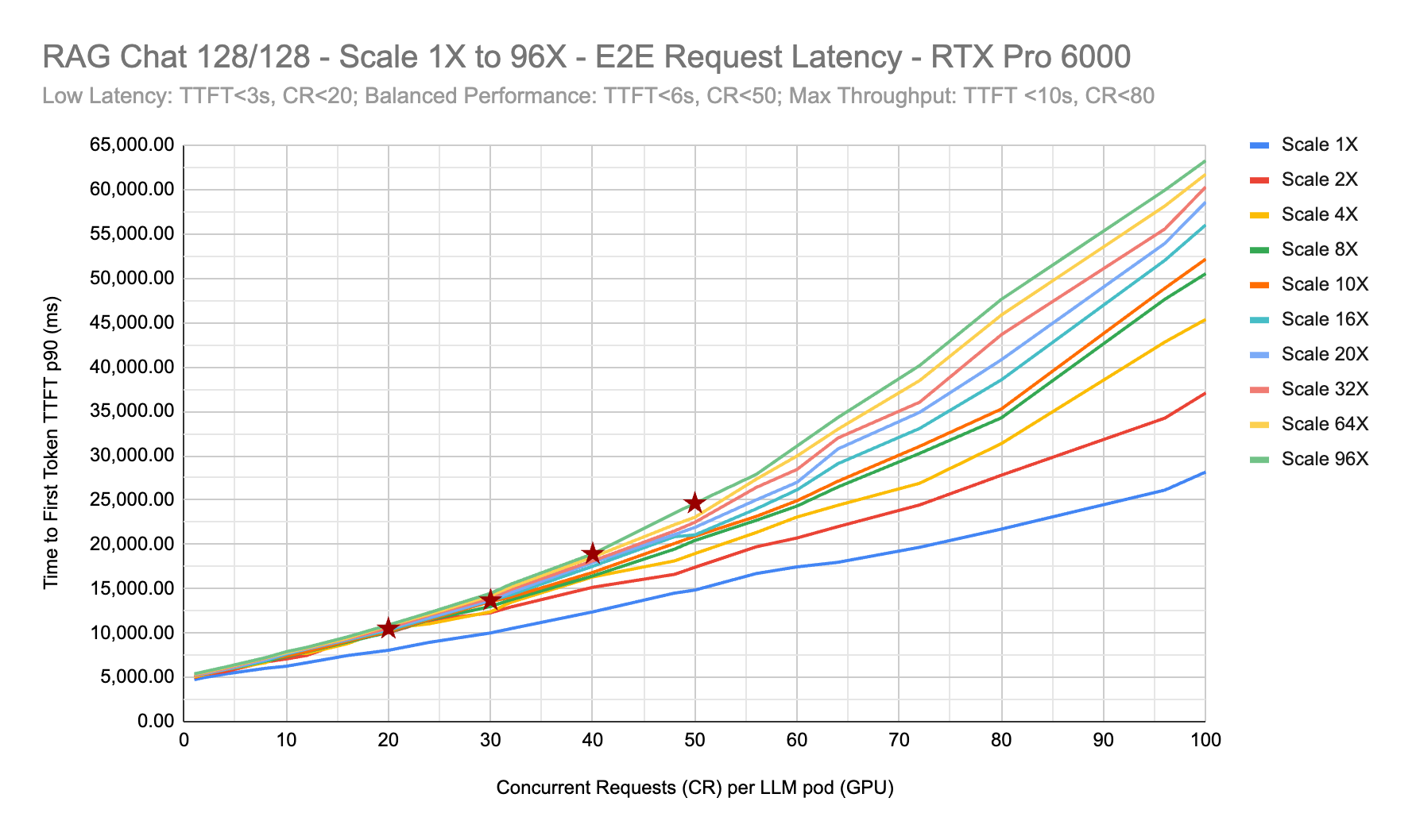 Chart showing E2E Request Latency for RAG Chat from Scale 1X to 96X on RTX PRO 6000 at varying concurrency per LLM replica
