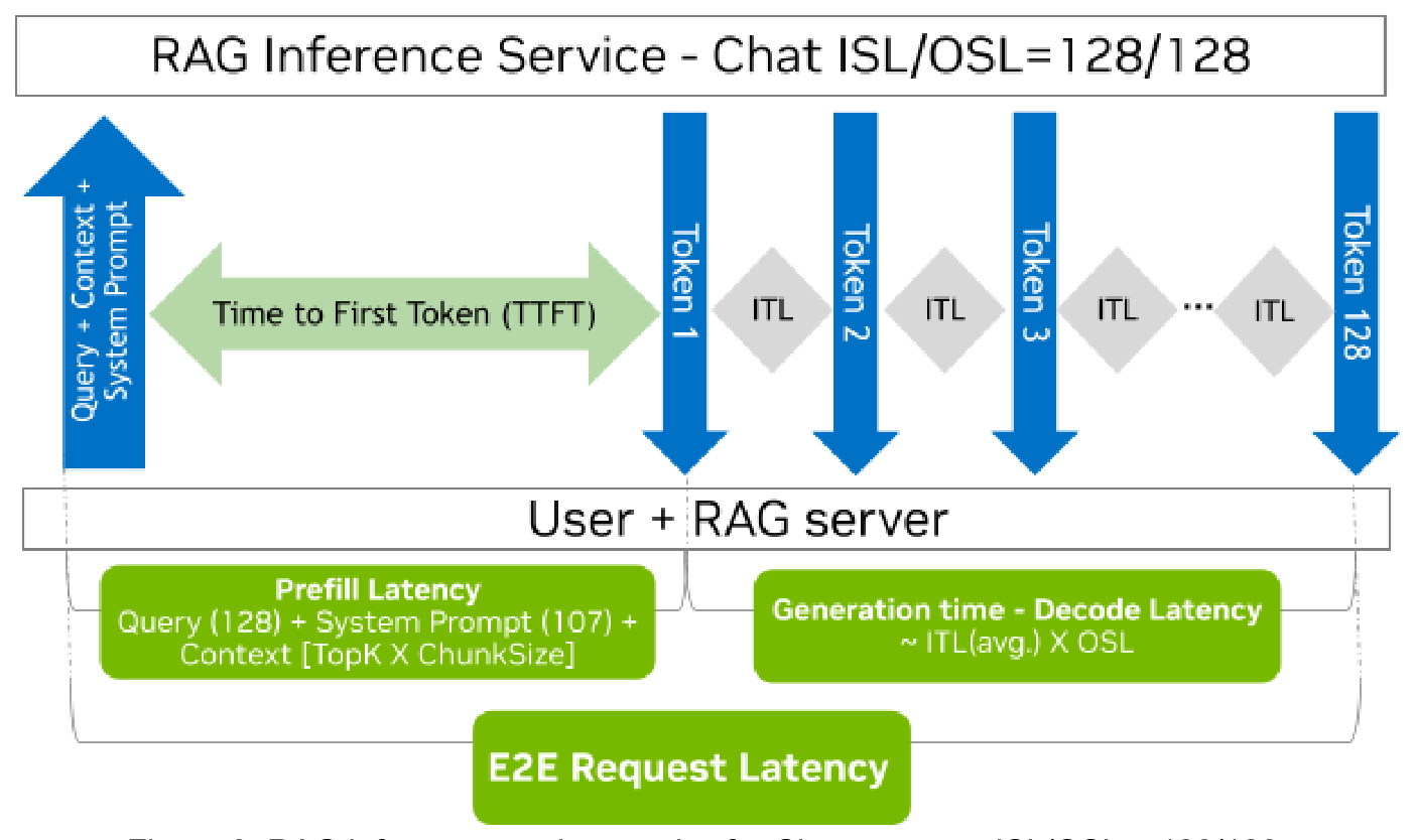 RAG inference service metrics for Chat use case ISL/OSL = 128/128, showing TTFT, ITL, E2E latency, and throughput graphs