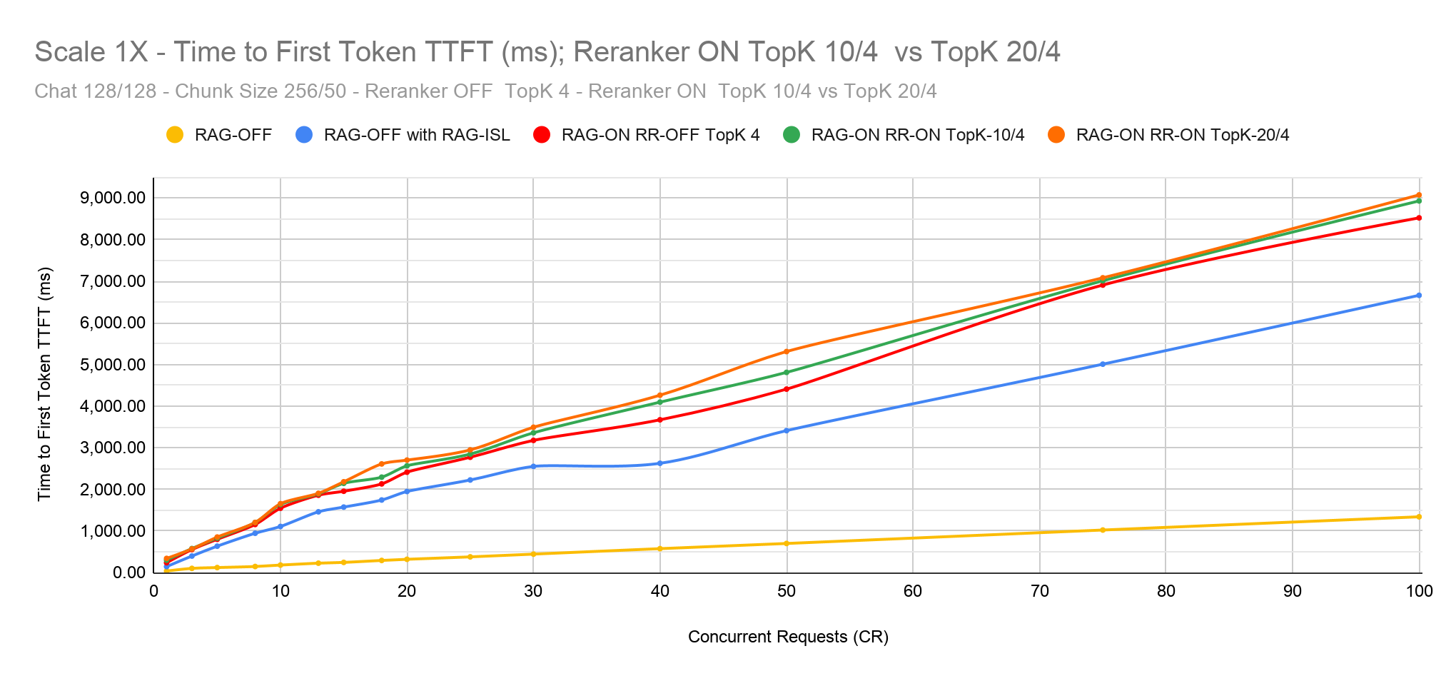 Summary chart showing the impact of ISL increases on RAG Output Throughput across different latency ranges