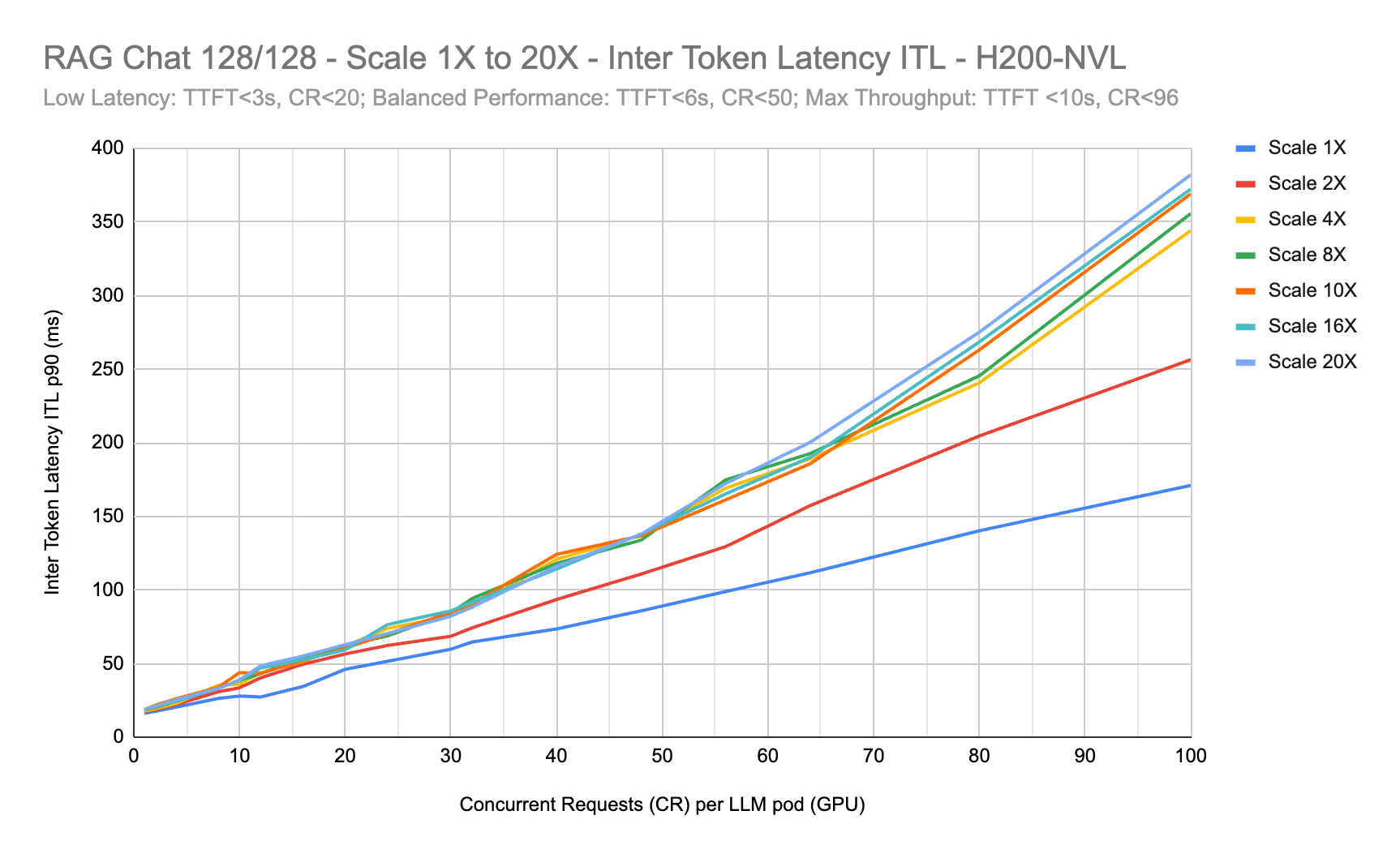 Chart showing Inter Token Latency (ITL) for RAG Chat from Scale 1X to 20X on H200 NVL showing more stable performance