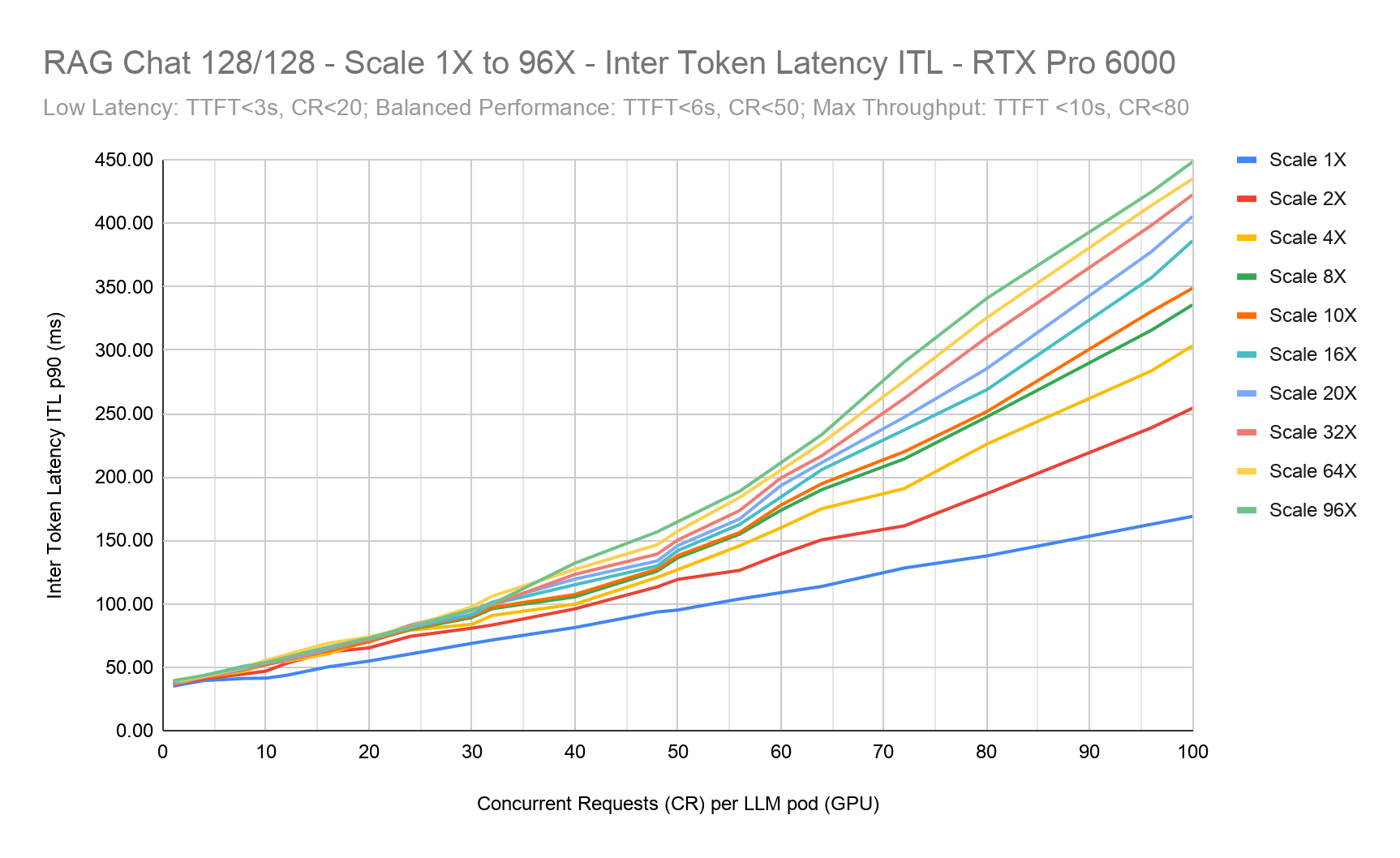 Chart showing Inter Token Latency (ITL) for RAG Chat from Scale 1X to 96X on RTX PRO 6000 at varying concurrency per LLM replica