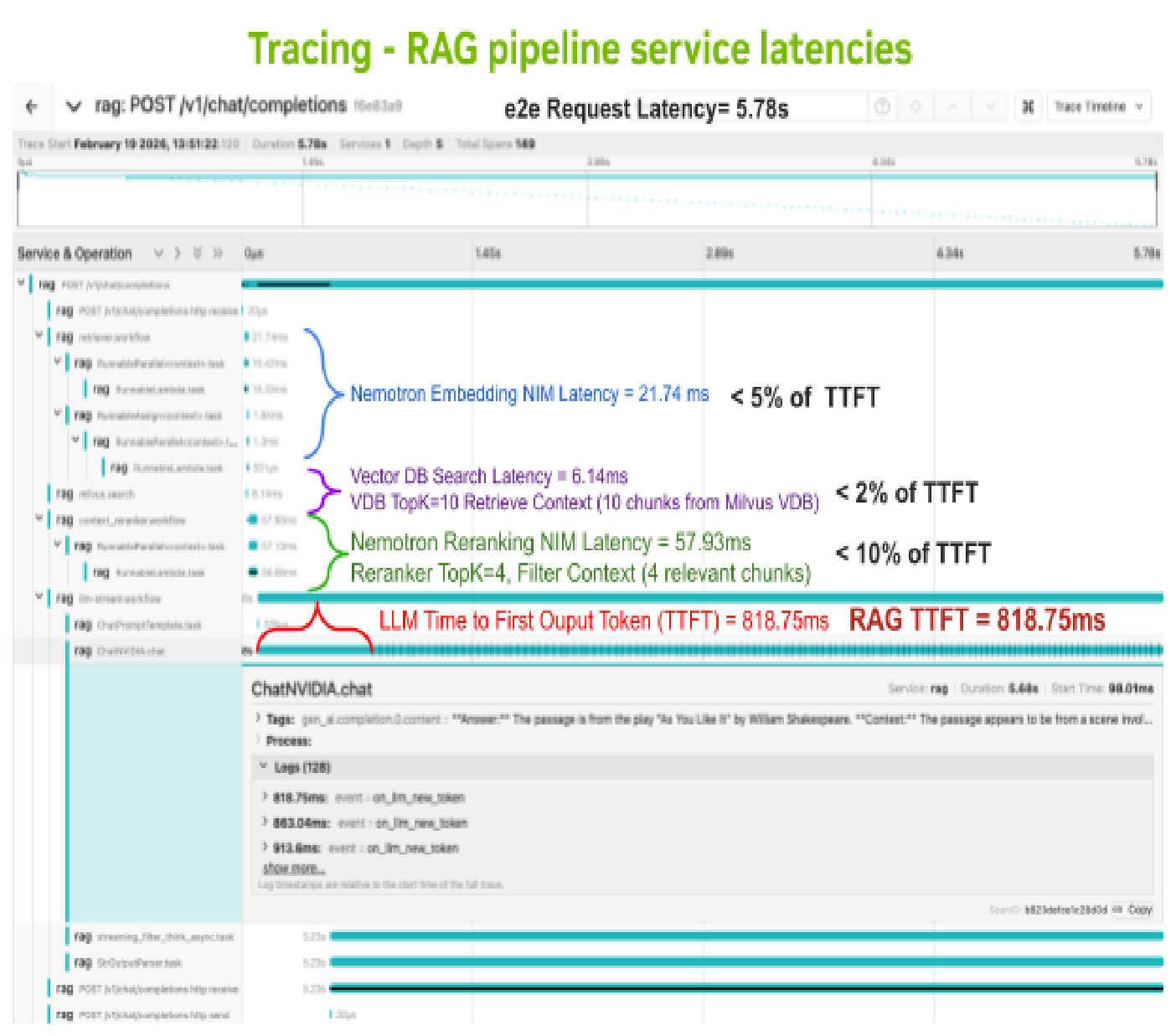 Jaeger distributed tracing screenshot showing RAG pipeline service latencies with e2e Request Latency of 5.78s, breaking down Nemotron Embedding NIM latency (21.74ms, less than 5% of TTFT), Vector DB Search latency (6.14ms, less than 2% of TTFT), Nemotron Reranking NIM latency (57.93ms, less than 10% of TTFT), and LLM TTFT (818.75ms)