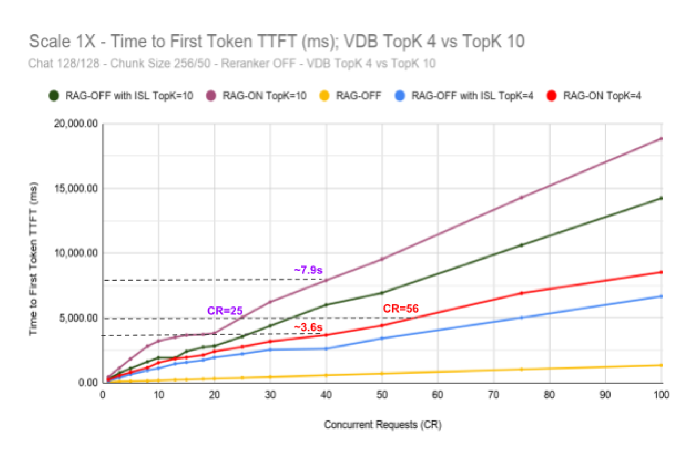 Chart comparing latency for RAG Chat with Reranker ON at different TopK values (10/4 vs 20/4)
