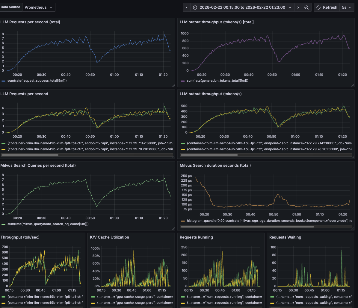 LLM dashboard snapshot during RAG Chat benchmarking at Scale 2X showing LLM requests per second, LLM output throughput, K/V cache utilization, prefill time, and decode time