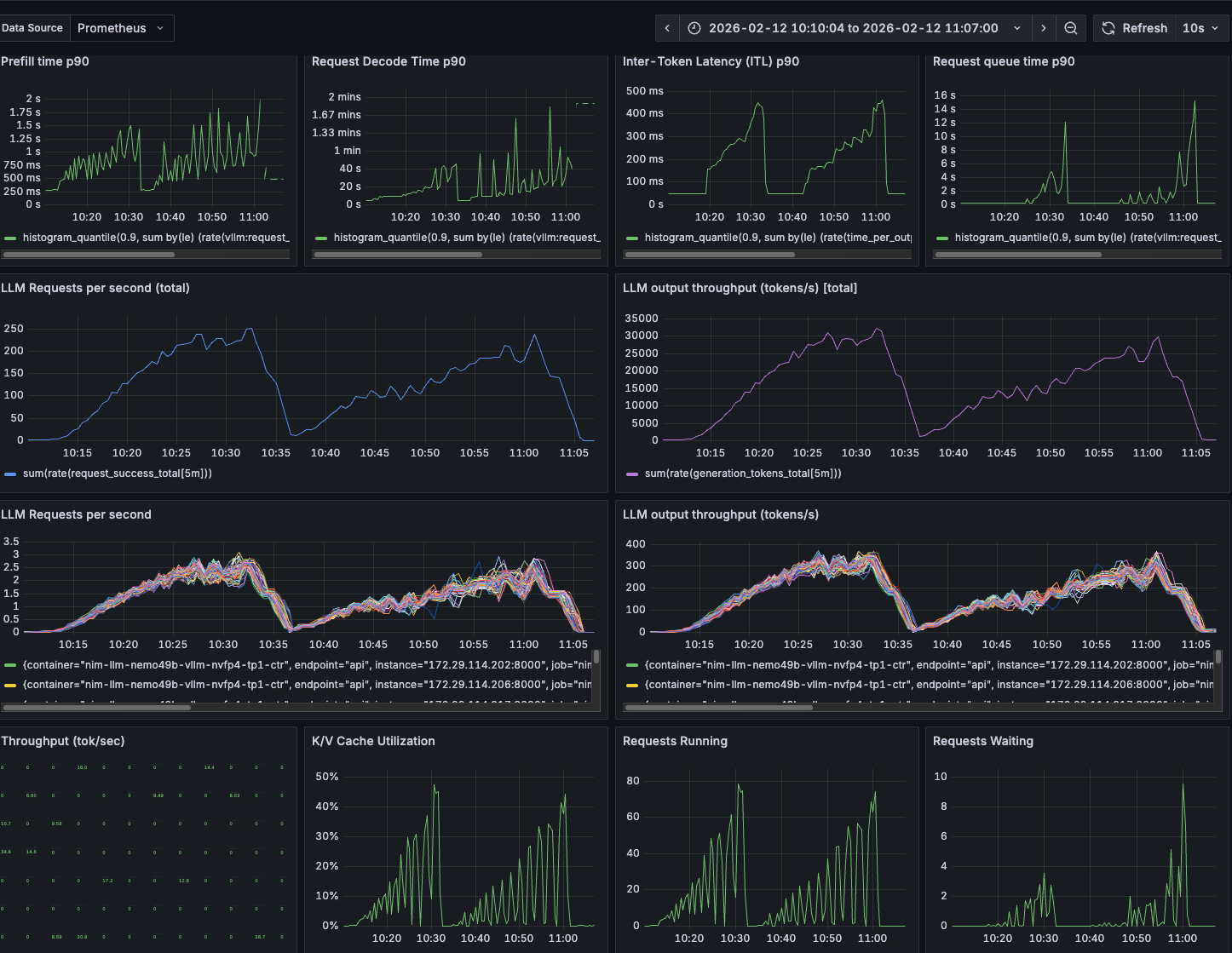 LLM dashboard snapshot during RAG Chat benchmarking at Scale 96X showing LLM requests per second total and per replica, LLM output throughput total, K/V cache utilization, and requests running and waiting across 96 replicas