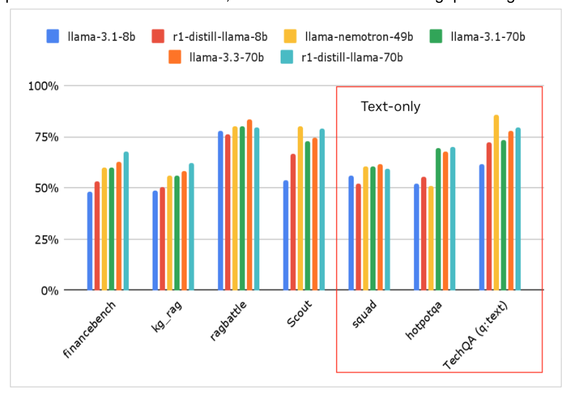 Bar chart comparing LLM model accuracy across benchmarks (financebench, kg_rag, ragbattle, Scout, squad, hotpotqa, TechQA) for llama-3.1-8b, r1-distill-llama-8b, llama-nemotron-49b, llama-3.1-70b, llama-3.3-70b, and r1-distill-llama-70b