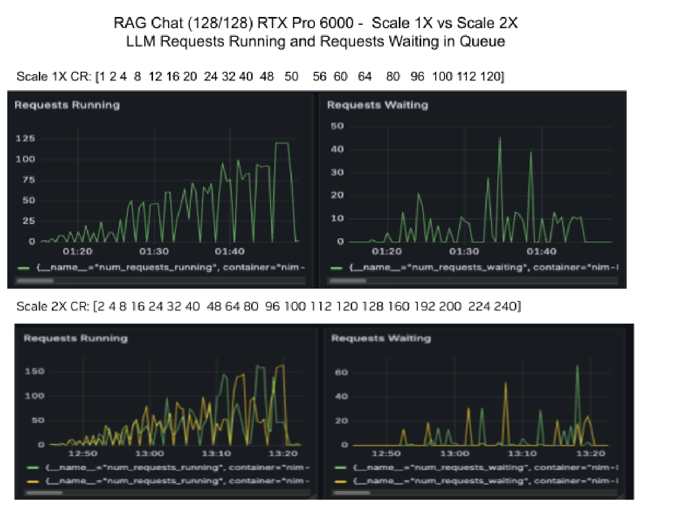 Dashboard charts showing LLM Requests Running and Requests Waiting in Queue for Scale 1X vs Scale 2X on RTX PRO 6000, illustrating uneven distribution of requests across LLM replicas at Scale 2X