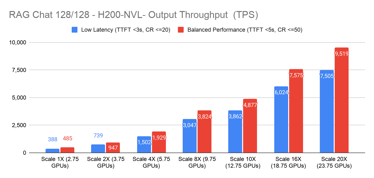 Chart showing RAG Chat Output Throughput (RPS) scaling linearly from Scale 1X to 20X on H200 NVL for Low Latency and Balanced Performance constraints