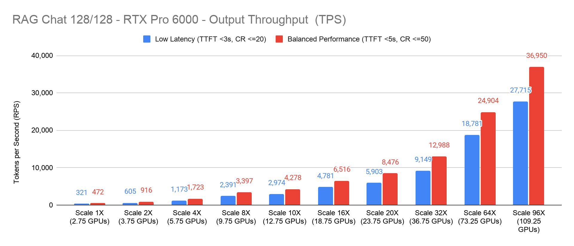 Chart showing RAG Chat Output Throughput (RPS) scaling linearly from Scale 1X to 96X on RTX PRO 6000 for Low Latency and Balanced Performance constraints