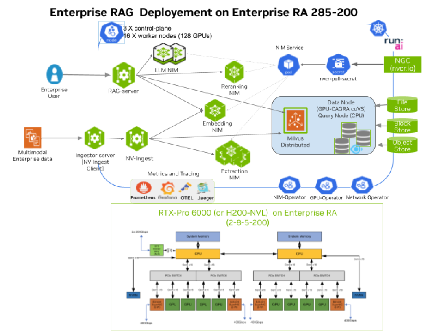 Enterprise RAG Deployment on Enterprise RA 285-200 showing the hardware configuration with RTX PRO 6000 and H200 NVL servers