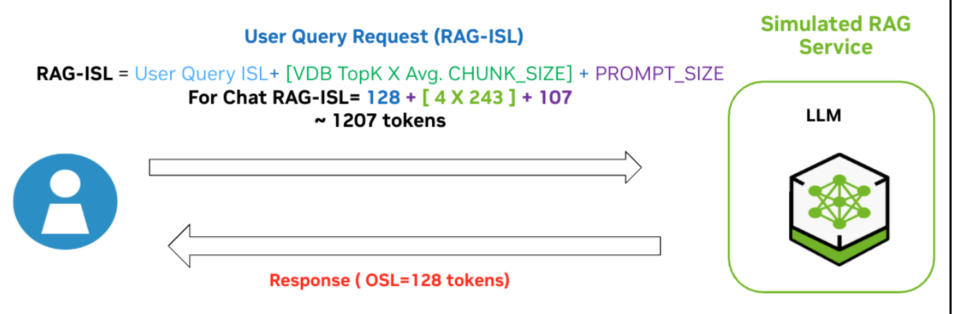 RAG-OFF with RAG-ISL Benchmark diagram showing padded user query sent directly to LLM NIM to simulate RAG ISL overhead