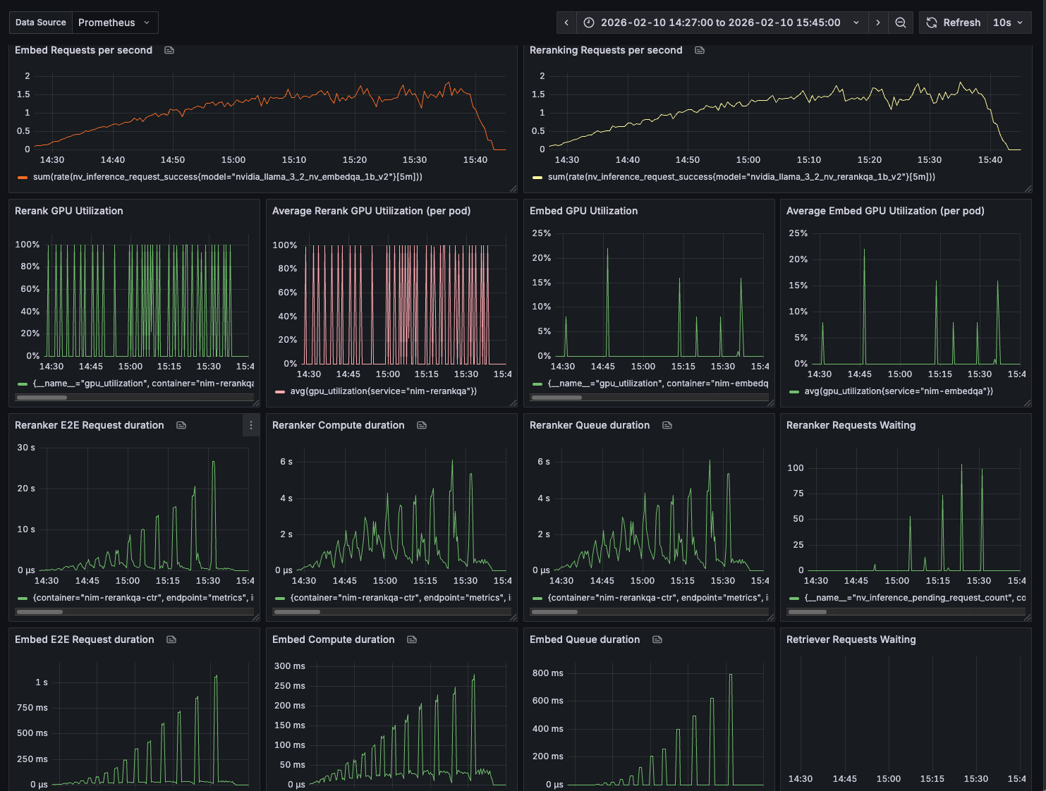 Reranking and Embedding NIM dashboard snapshot during RAG Chat benchmarking at Scale 2X showing Embed and Reranking requests per second, GPU utilization, E2E request duration, compute duration, and queue duration for both Reranker and Embedding NIMs