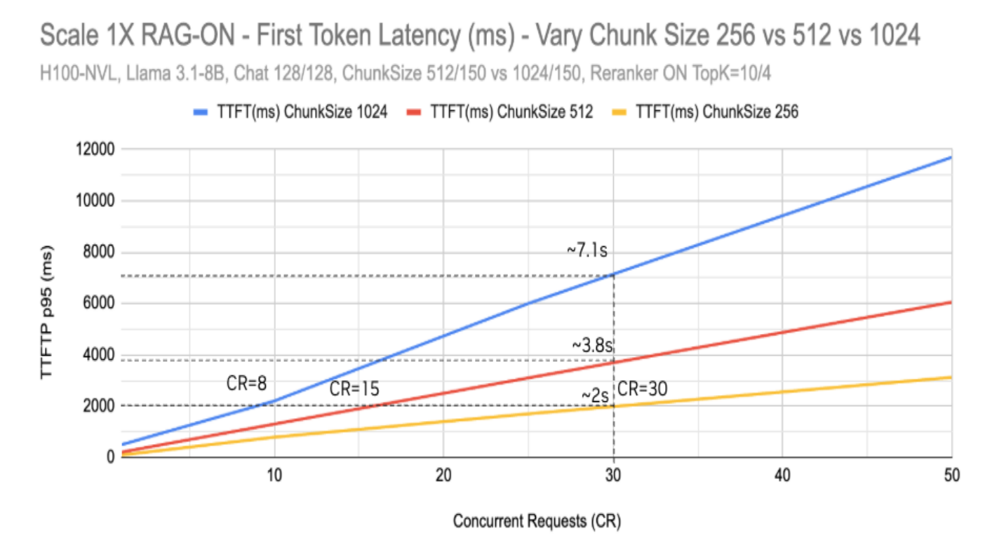 Chart showing Reranker Impact on First Token Latency (TTFT) comparing Reranker ON vs OFF at different concurrency levels