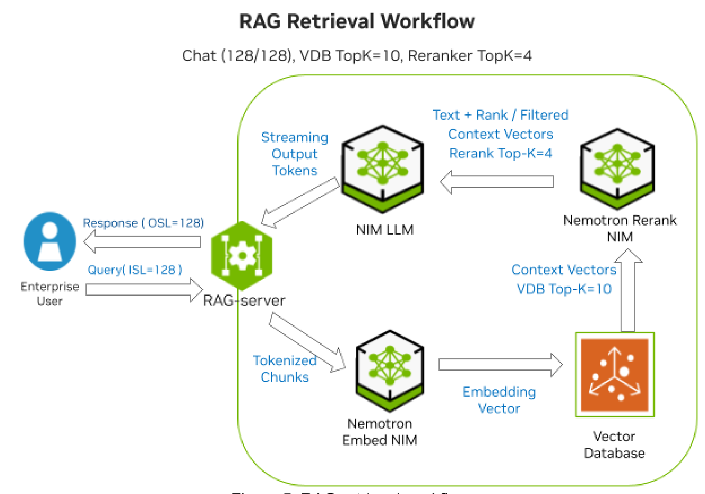 RAG retrieval workflow diagram showing the flow from user query through Embedding NIM, Milvus VDB, Reranker NIM, to LLM NIM and back to user