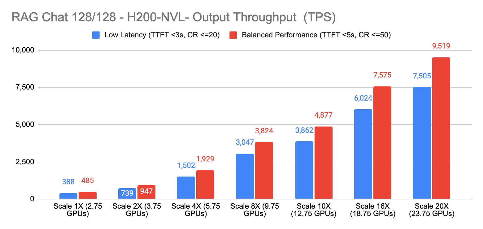 Chart showing RAG Summarization (1024/512) scaling performance for H200 NVL with Balanced Performance and Max Throughput at Scale 1X to 20X