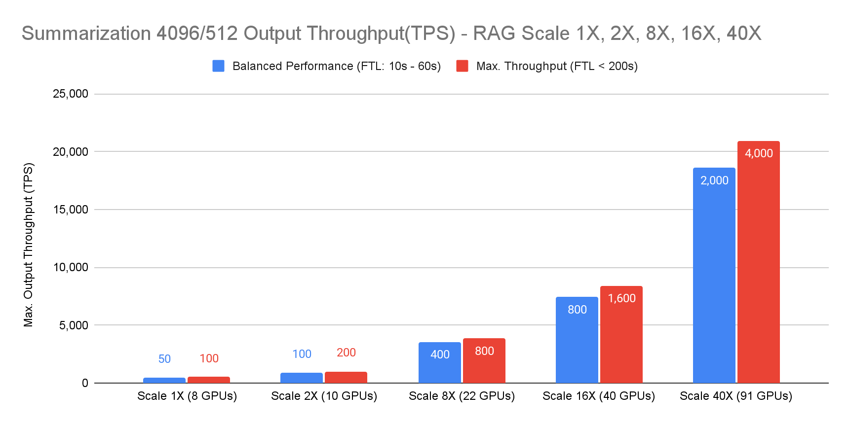 Chart showing RAG Summarization (1024/512) Output Throughput scaling linearly from Scale 1X to 20X on H200 NVL