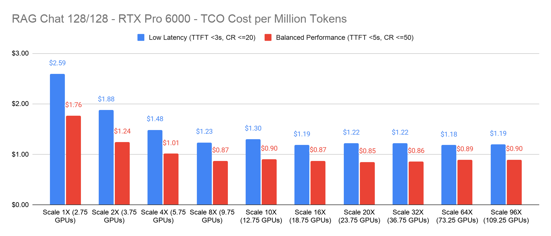 Chart showing RAG TCO (Cost per Million Tokens) decreasing as RAG Scale increases from 1X to 96X on RTX PRO 6000
