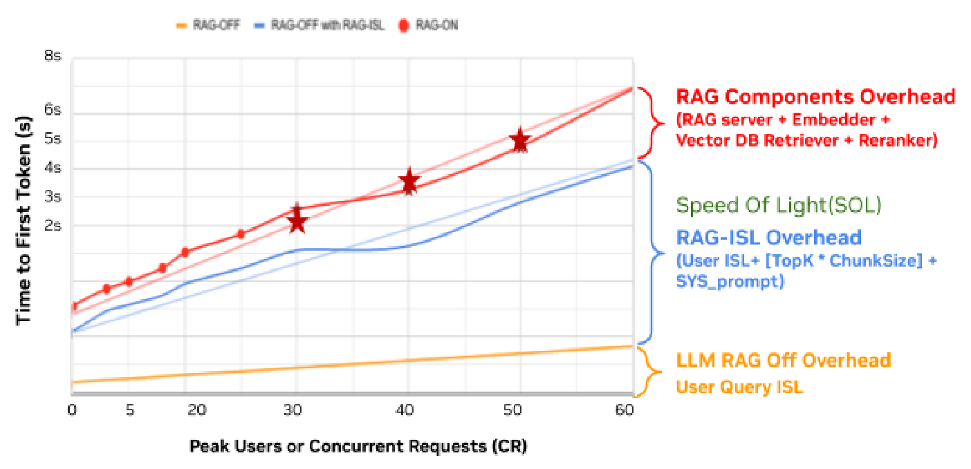 TTFT latency benchmark comparison chart for Chat 128/128 showing RAG-ON (red), RAG-OFF with RAG-ISL SOL (blue), and RAG-OFF (yellow) lines at varying concurrency