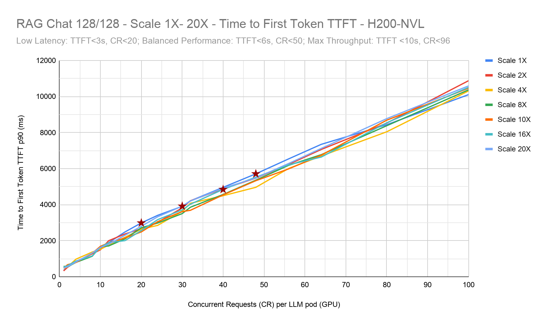 Chart showing Time to First Token (TTFT) latency for RAG Chat from Scale 1X to 20X on H200 NVL showing stable scaling behavior