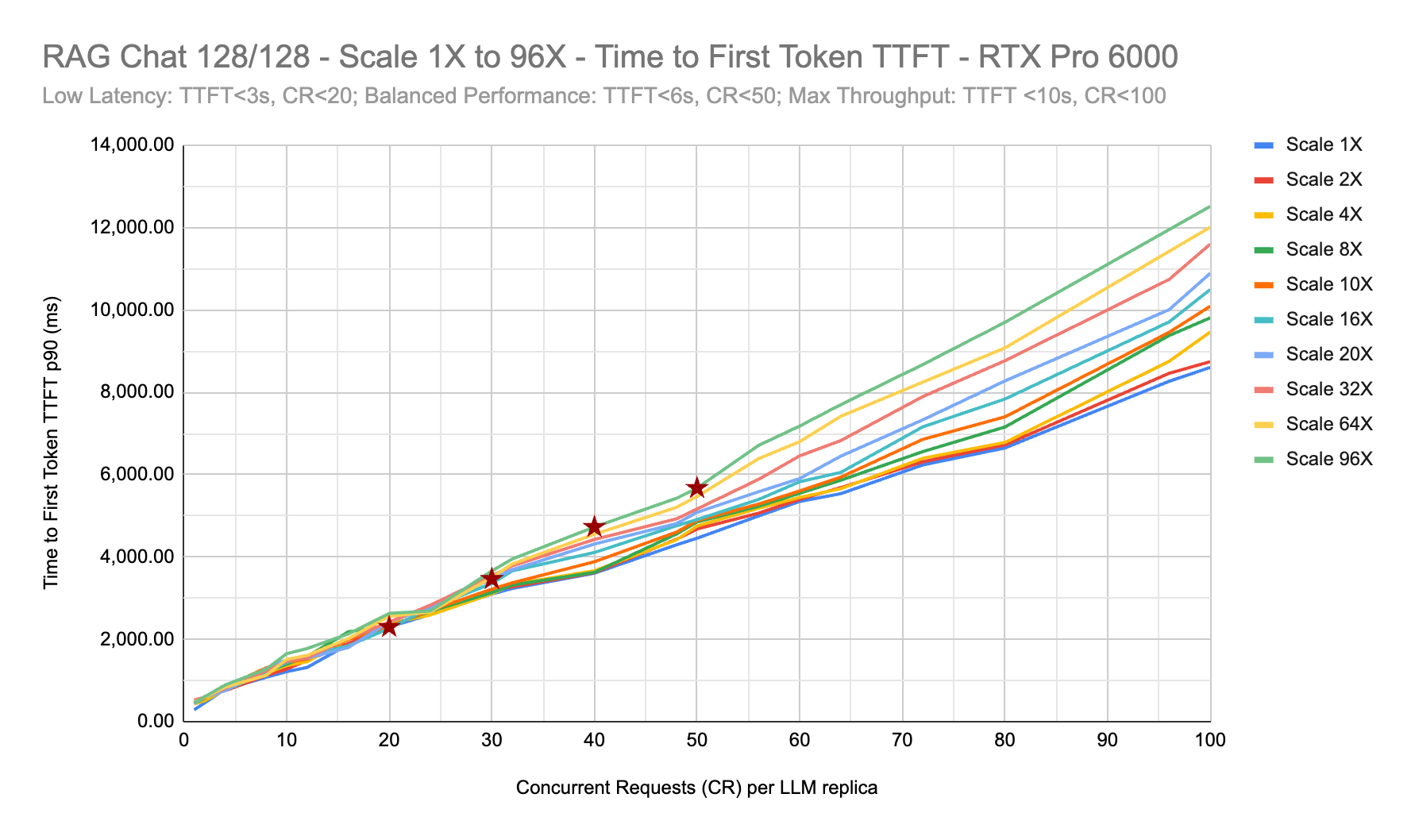 Chart showing Time to First Token (TTFT) latency for RAG Chat from Scale 1X to 96X on RTX PRO 6000 plotted against Concurrency per LLM replica