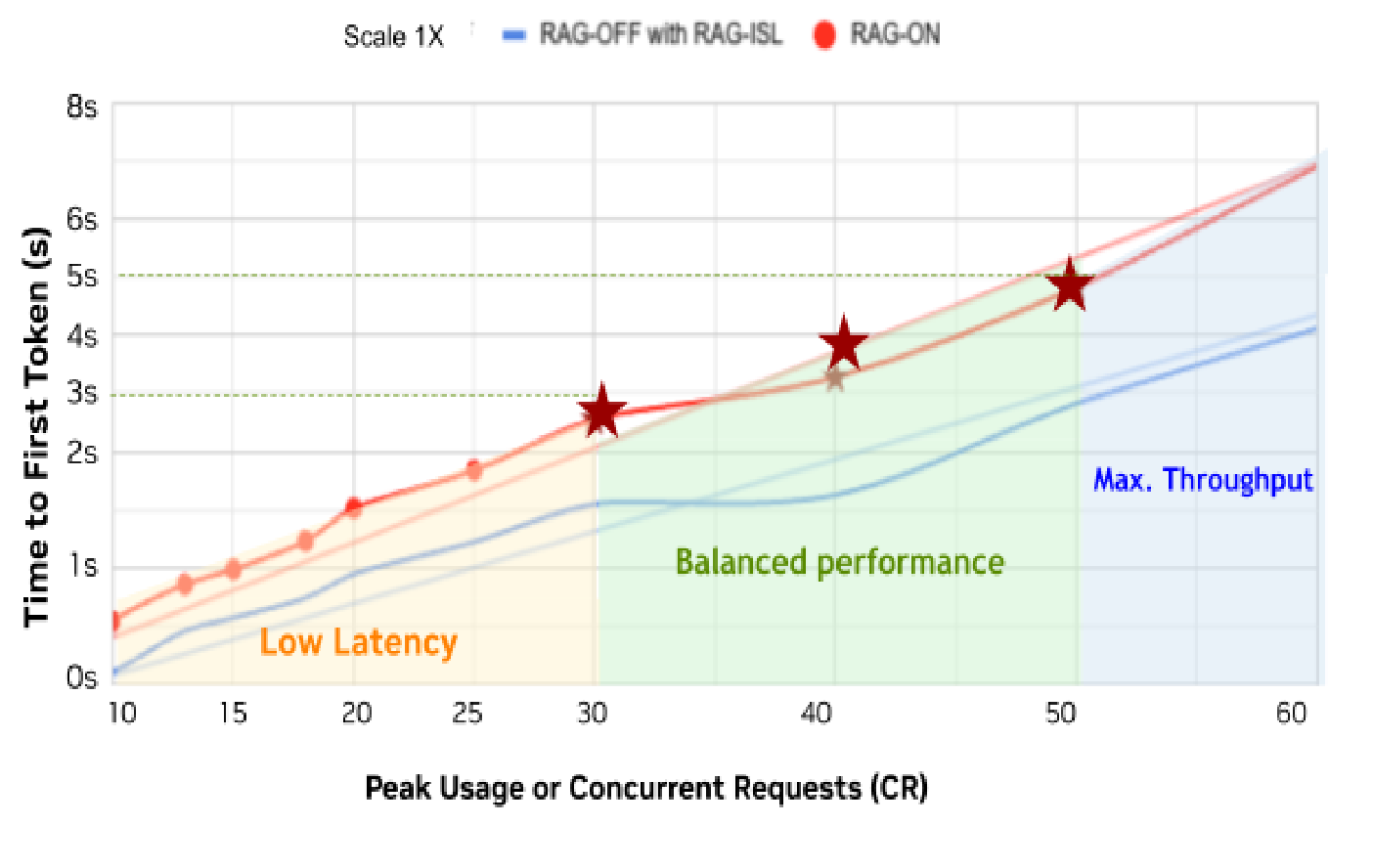 RAG Scale 1X TTFT latency chart showing Time to First Token (s) vs Peak Usage or Concurrent Requests (CR) with three colored regions: Low Latency (orange), Balanced Performance (green), and Max. Throughput (blue), with star markers indicating example use case operating points