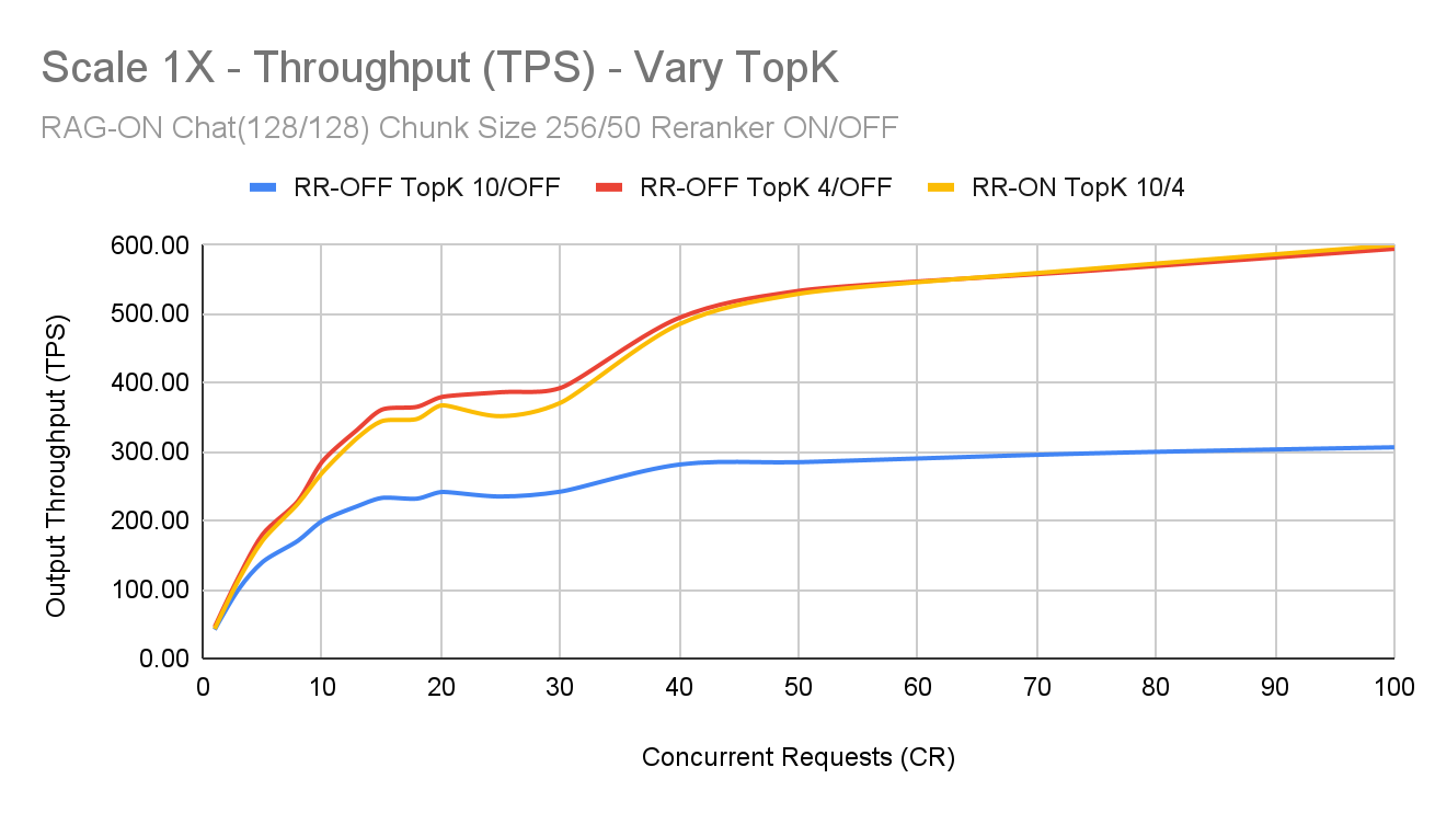 Chart showing TTFT impact from Reranker with varying VDB TopK settings