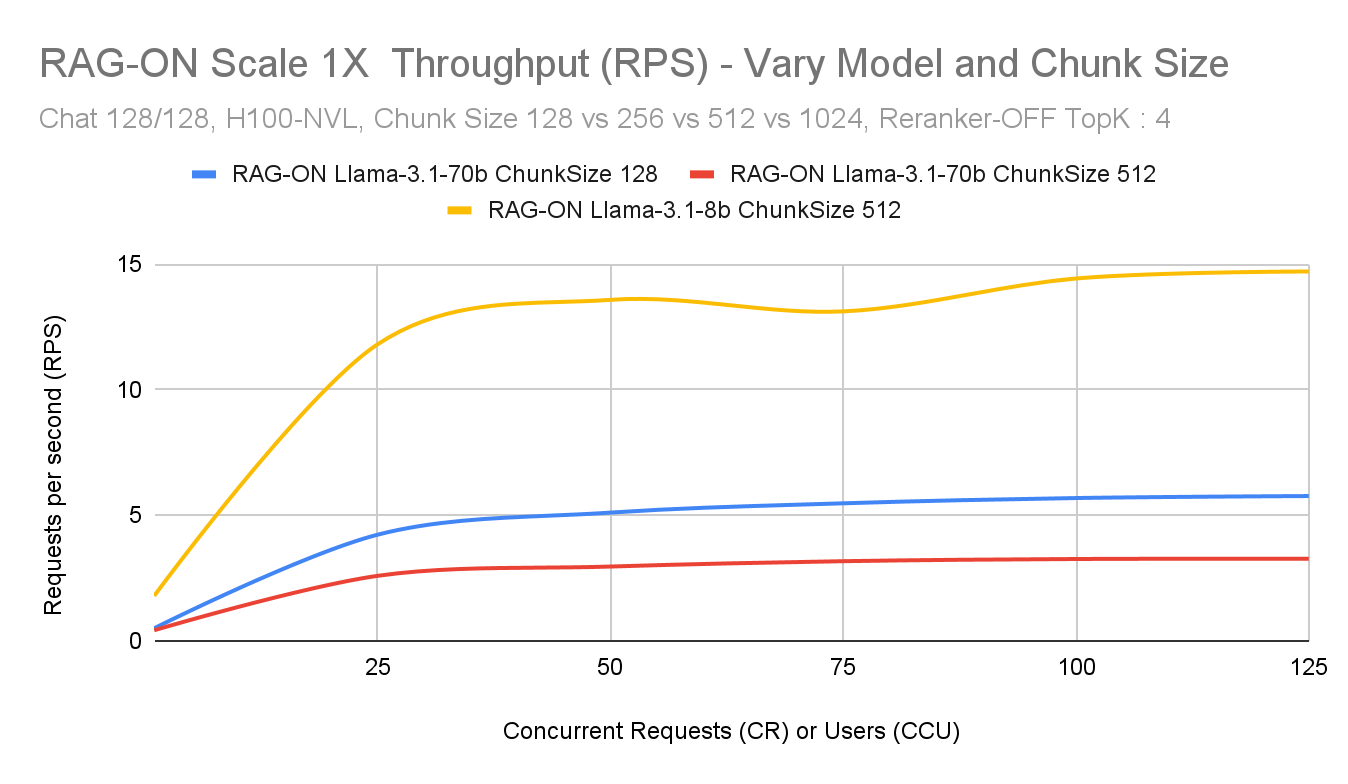 Chart showing VDB TopK Impact on First Token Latency (TTFT) comparing VDB TopK=4 vs VDB TopK=10 at different concurrency levels