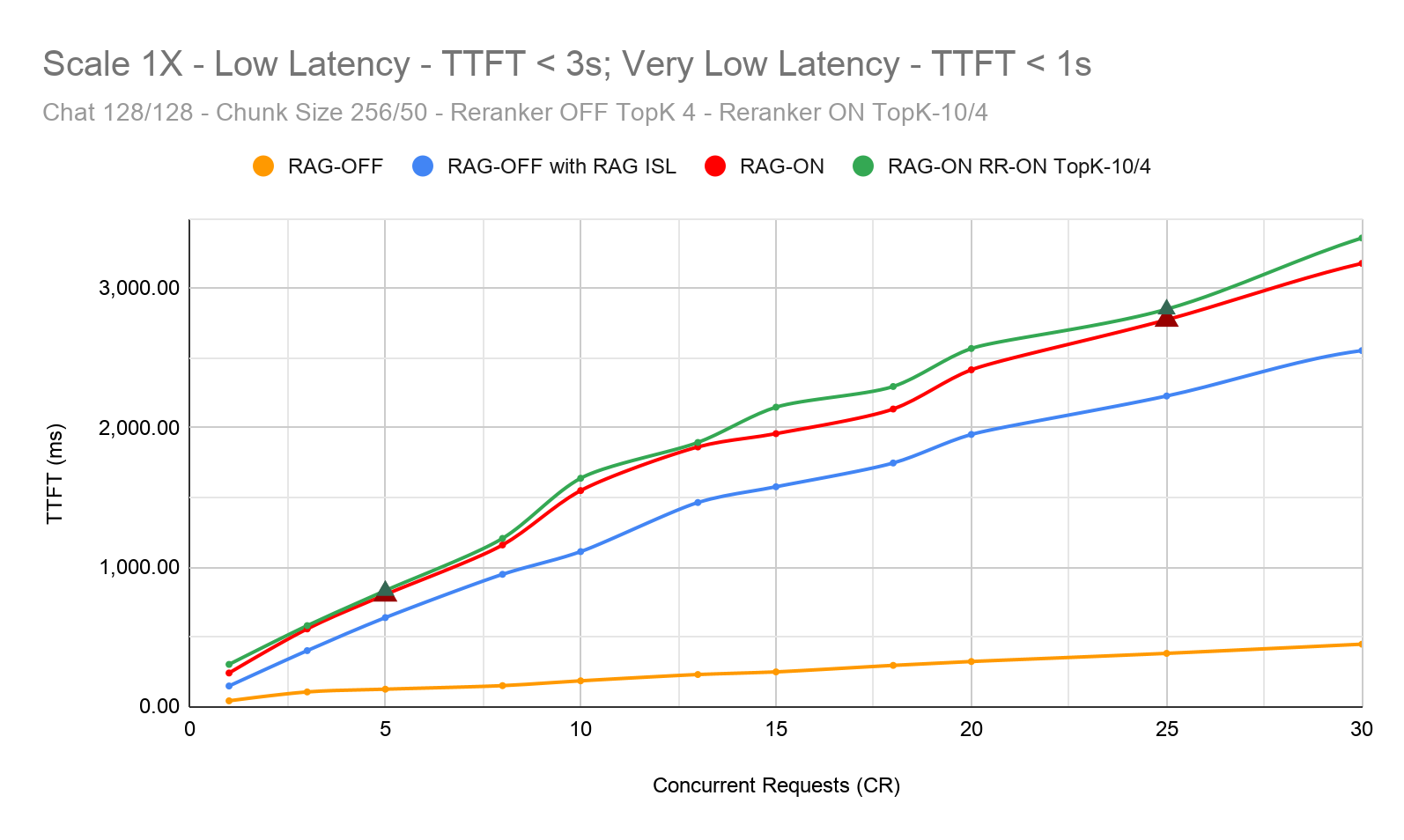 Detailed chart showing VDB TopK Impact on Output Throughput comparing multiple TopK settings