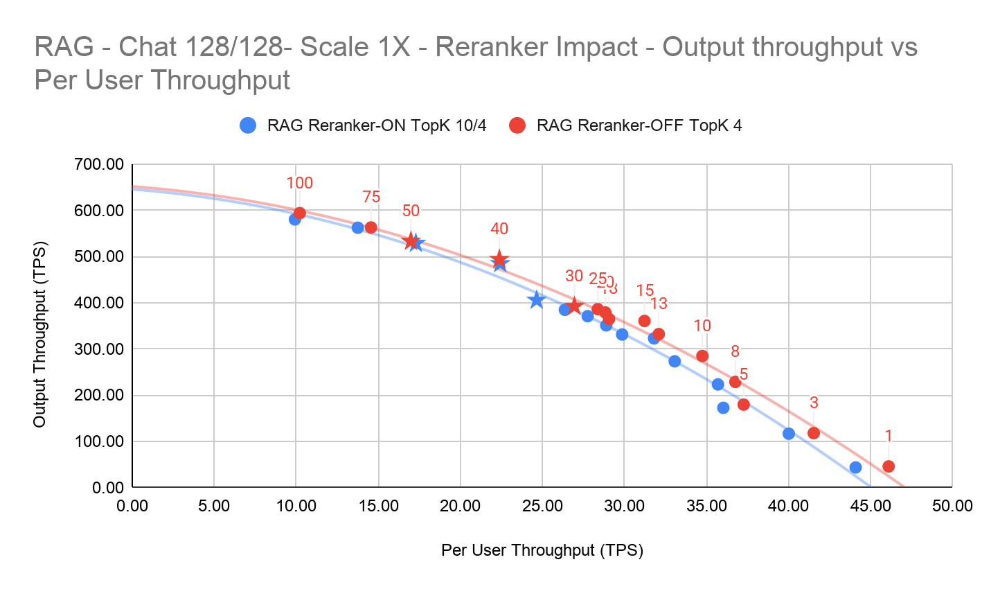 Chart showing VDB TopK Impact on Output Throughput comparing TopK 4 vs TopK 10 with Reranker ON and OFF
