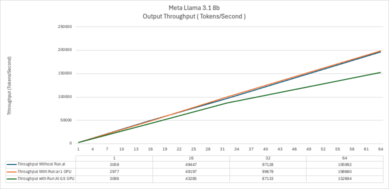 _images/nim-runai-throughput-scale-meta-llama.png
