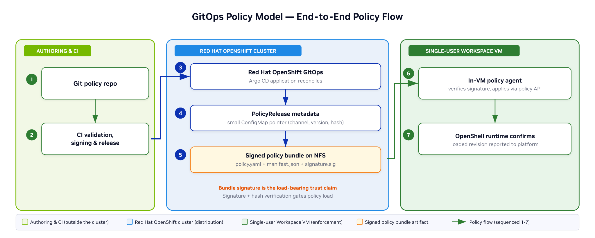 _images/secure-agent-workspace-gitops-policy-model.png