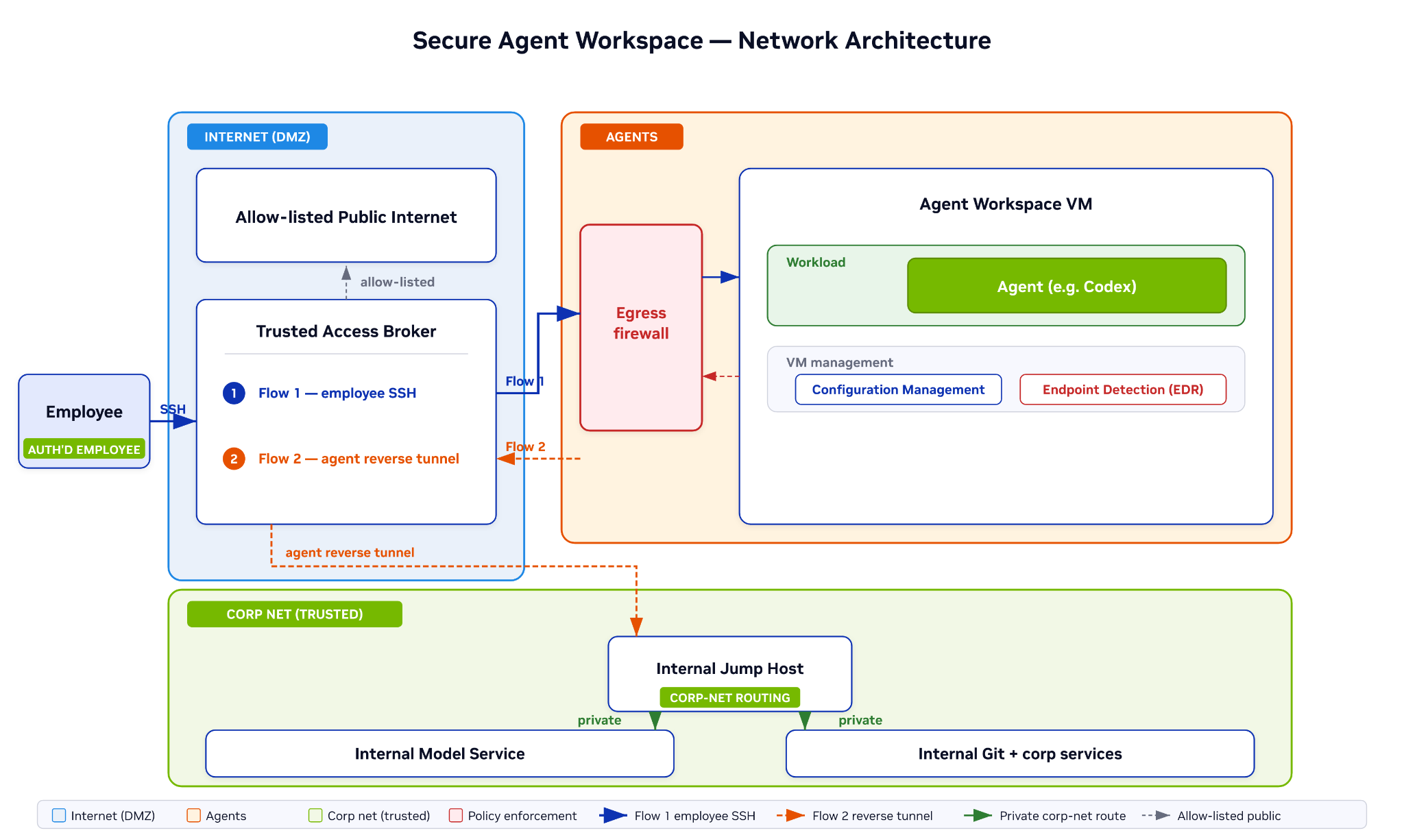 _images/secure-agent-workspace-network-architecture.png