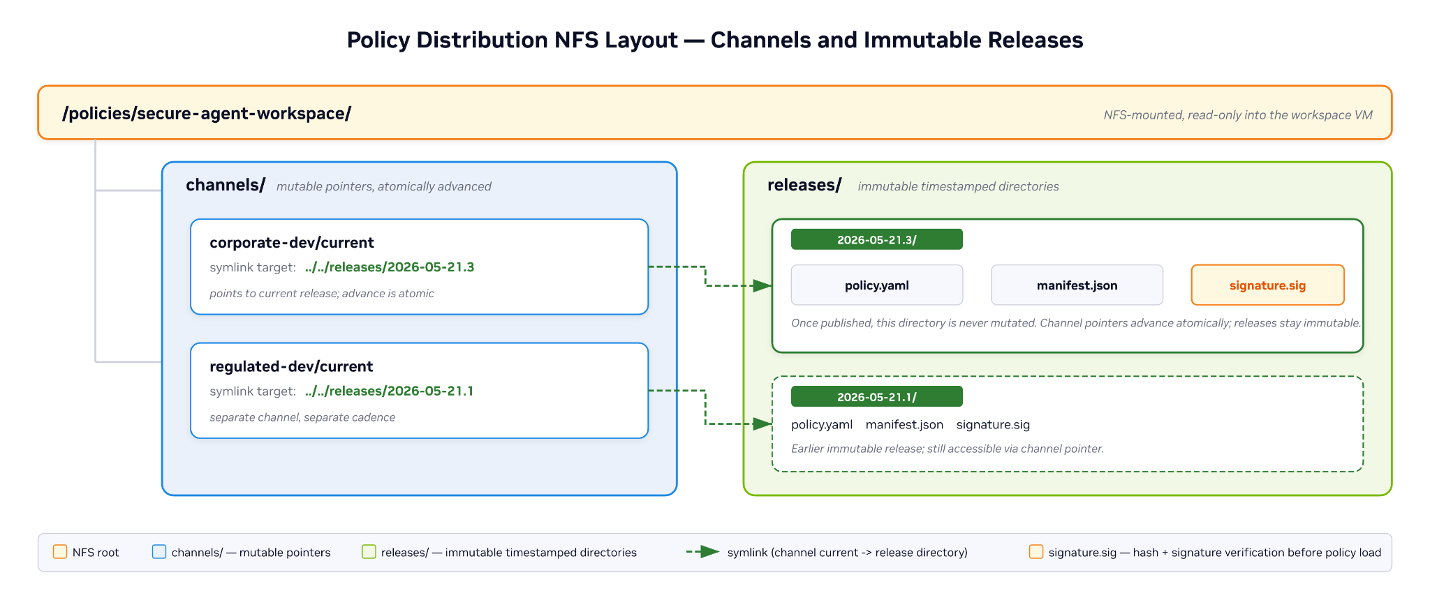 _images/secure-agent-workspace-nfs-storage-layout.png