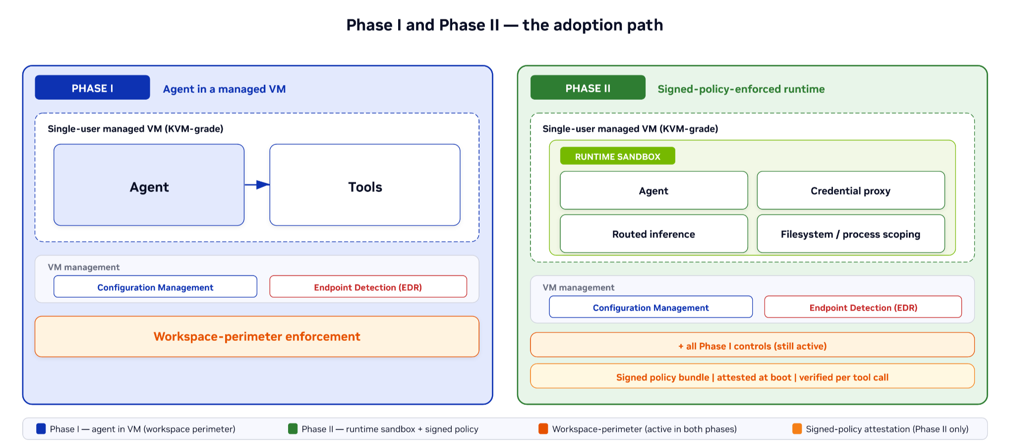 _images/secure-agent-workspace-phase-i-ii.png