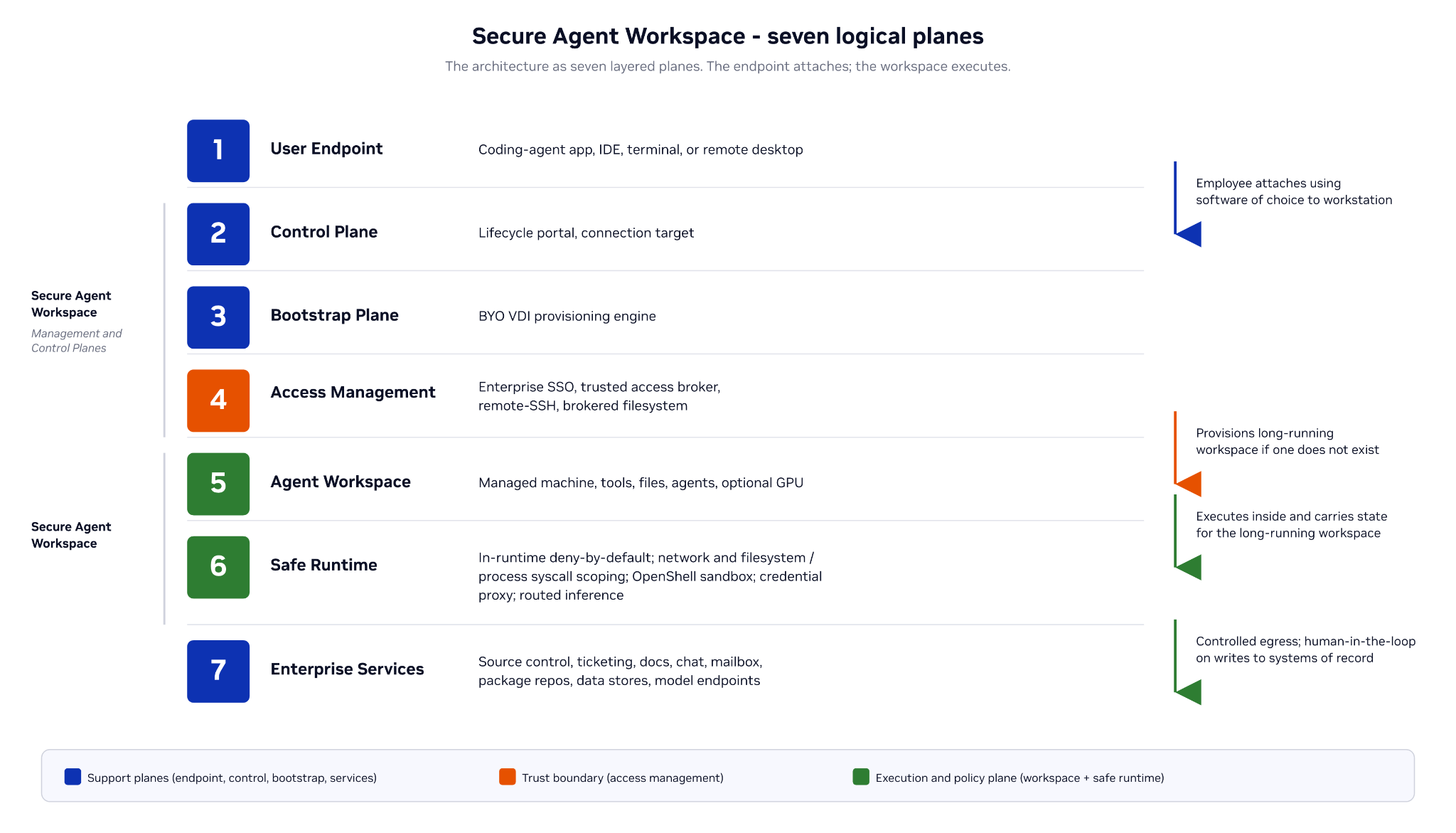 _images/secure-agent-workspace-seven-logical-planes.png