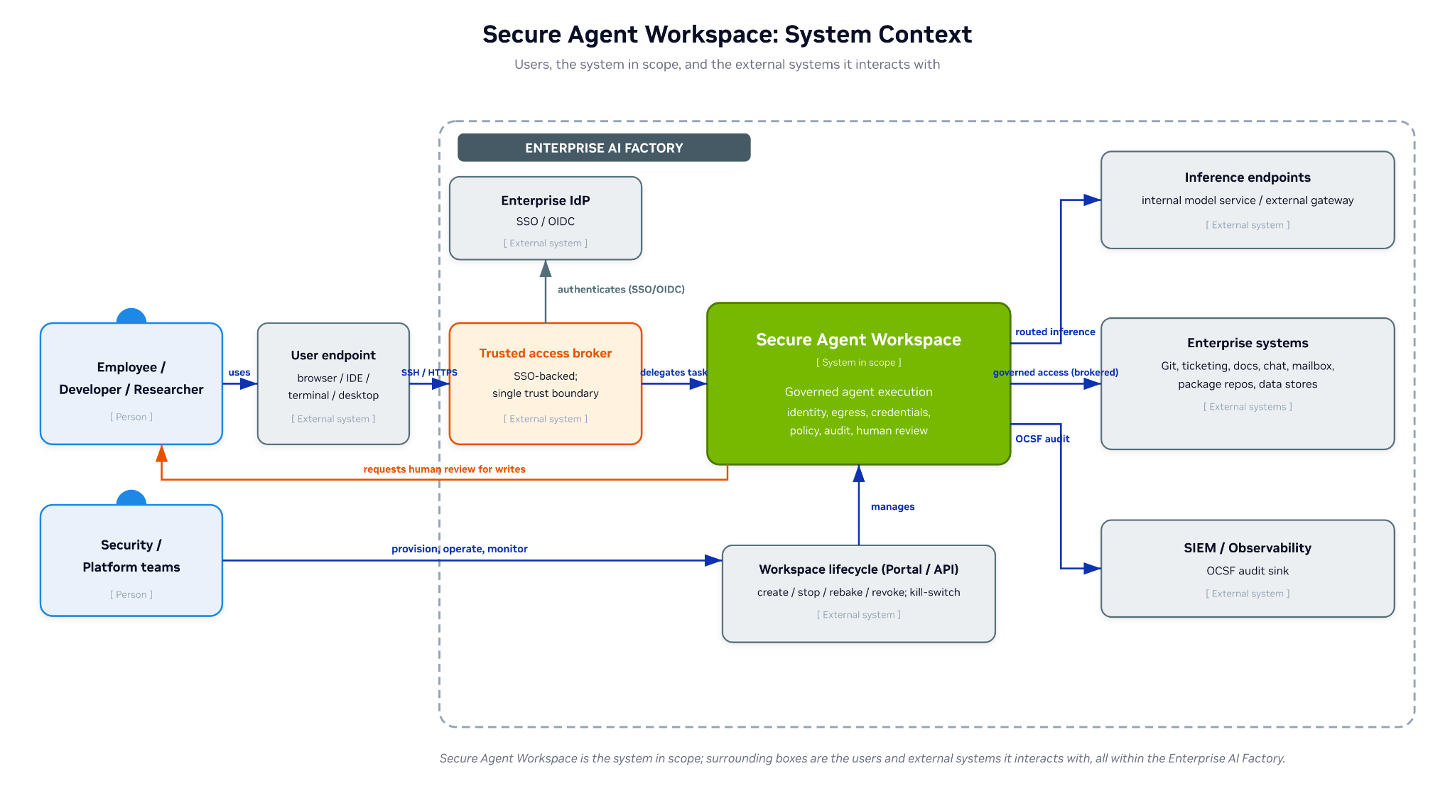 _images/secure-agent-workspace-system-context.png