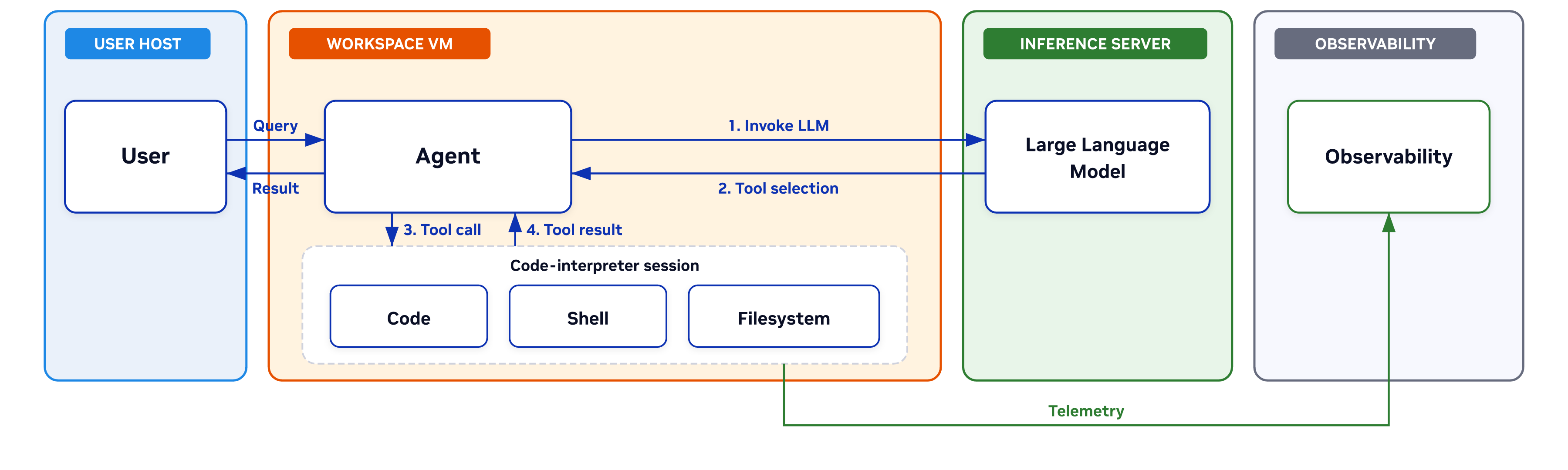 _images/secure-agent-workspace-typical-agent-loop.png