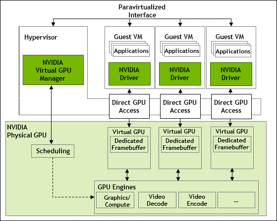Diagram showing the internal architecture of a time-sliced NVIDIA vGPU