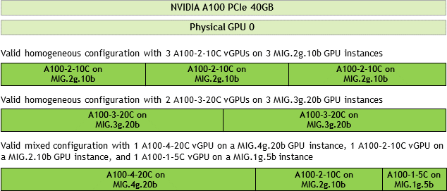 Diagram showing examples of examples of valid homogeneous and mixed MIG-backed virtual GPU configurations on NVIDIA A100 PCIe 40GB.