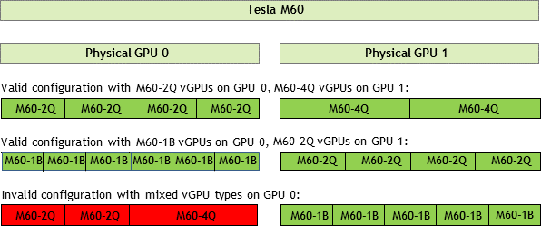 Diagram showing examples of examples of valid and invalid virtual GPU configurations on Tesla M60.