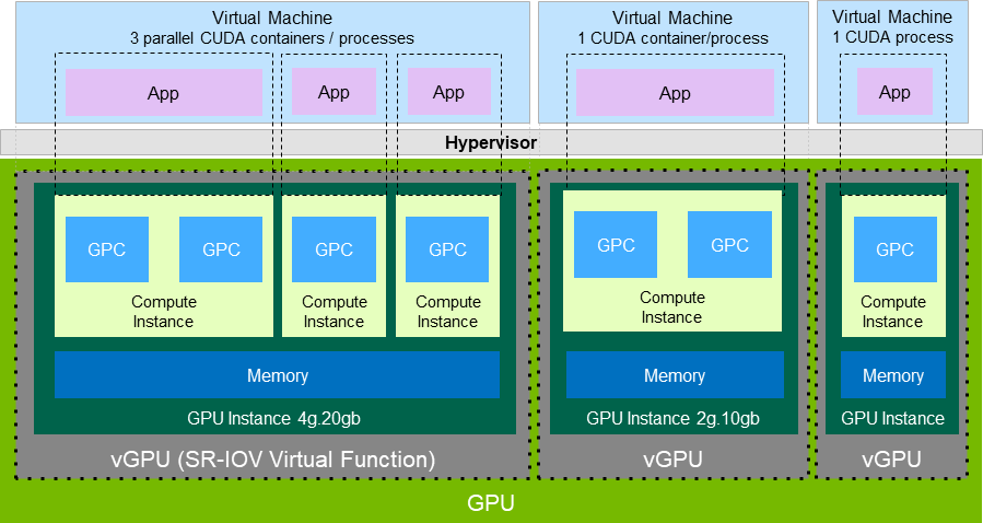 Diagram showing a GPU that is split into three GPU instances of different sizes, with each instance mapped to one vGPU