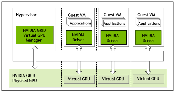 Diagram showing the high-level architecture of GRID vGPU