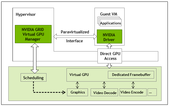 Diagram showing the internal architecture of GRID vGPU