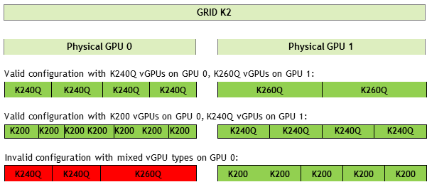 Diagram showing xample vGPU configurations on GRID K2, including a valid configuration with K240Q vGPUs on GPU 0 and K260Q vGPUs on GPU 1, a valid configuration with K200 vGPUs on GPU 0 and K240Q vGPUs on GPU 1, and an invalid configuration with mixed vGPU types on GPU 0