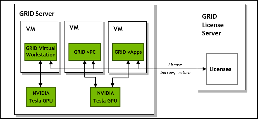 Diagram showing how the NVIDIA GRID licensed products Virtual Workstation, Virtual PC, and Virtual Applications borrow and return licenses from the license server