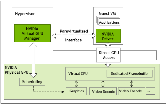 Diagram showing the internal architecture of NVIDIA vGPU