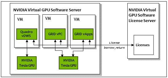 Diagram showing how the licensed products Quadro vDWS, GRID Virtual PC, and GRID Virtual Applications borrow and return licenses from the license server