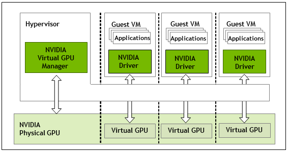 Diagram showing the high-level architecture of NVIDIA vGPU