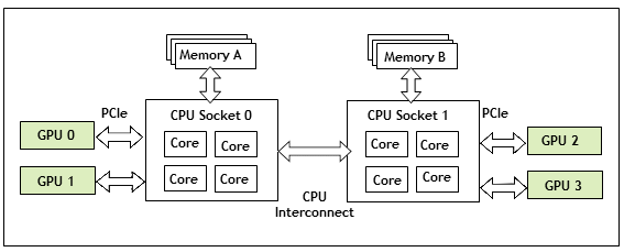 Diagrm showing a Non-Uniform Memory Access (NUMA) server platform in which physical memory is attached to two CPU sockets and two GPUs connect over PCIe to each CPU socket